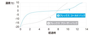 画像1: Flex freezer Pack